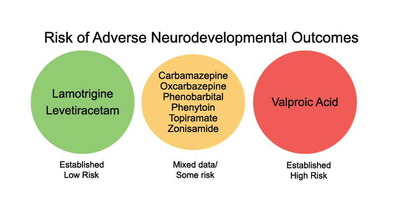 Risk of Adverse ND Outcomes
